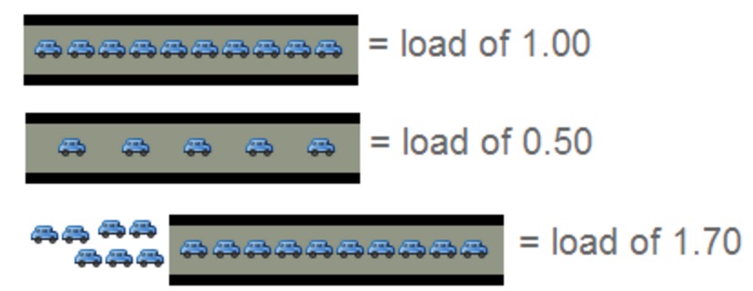 单核load描述